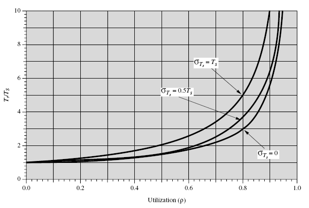 5:. P(T q > 1,5 sec)=0., 90% 1,5 sec. : m m Tq Tq 100 Τs 100 ( r) =Τ q ln( ) = ln( ) 100 r 1 ρ 100 r, 8% 1,5 sec 90...., /,.