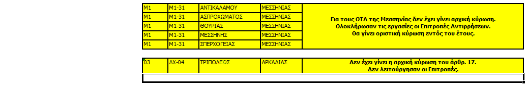 Πίνακας 8: Περιοχές υπό ανάρτηση και