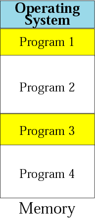 Βασικές λειτουργίες ενός ΛΣ Διαχείριση της ΚΜΕ (CPU) Χρήση χρονοπρογράμματος (scheduler) για το βέλτιστο προγραμματισμό των εργασιών της ΚΜΕ multitasking Διαχείριση εκτέλεσης προγραμμάτων Κατανομή