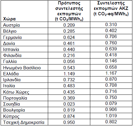 Εφαρμόζοντας τον προηγούμενο τύπο, ο συντελεστής εκπομπών για την ηλεκτρική ενέργεια στο Δήμο Αλμυρού ισούται με: EFE = (309.504 137.900 0) 1.149 309.