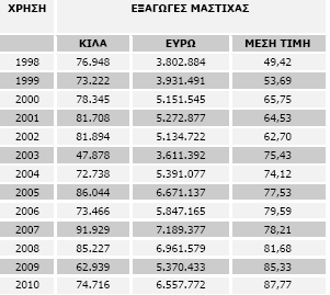 1200000 1000000 800000 600000 400000 κιλα ευρώ μέση τιμή 200000 0 1998199920002001200220032004200520062007200820092010 Για τις εξαγωγές της µαστίχας στα έτη 2000 έως 2006 µιλήσαµε παραπάνω.