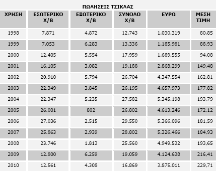 Το ίδιο µέγεθος παρουσιάζει ακόµα µεγαλύτερη αύξηση στο εξωτερικό φτάνοντας στο ποσοστό 16,4% αν σκεφτούµε ότι το 2003 η µέση τιµή πώλησης στο εξωτερικό είναι Μεγαλύτερη είναι 75,43 ευρώ/κιλό, για να
