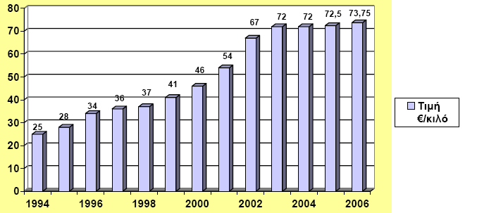 Πηγή: Ε.Μ.Χ. 2011 ιάγραµµα 5: Μεταβολή στις τιµές των παραγωγών Πηγή: Ε.Μ.Χ. Στο παραπάνω διάγραµµα παρατηρούµε µια αύξηση στην τιµή του παραγωγού ανά κιλό µαστίχας.