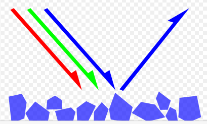 Εικόνα 2.13: Παράδειγμα ανάκλασης από μια επιφάνεια. Το χρώμα που βλέπουμε είναι αυτό που ανακλάται από αυτήν Εικόνα 2.14: Παράδειγμα κατοπτρικής (αριστερά) και διάχυτης ανάκλασης (δεξιά).