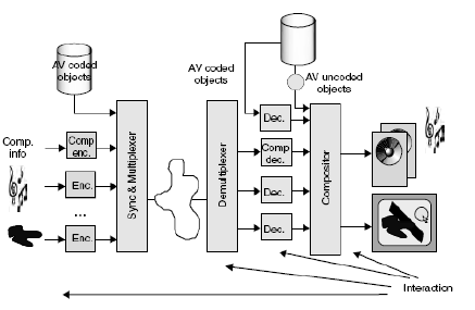 2.4 Το πρότυπο MPEG-4 Το MPEG-4 αφορά την παραγωγή, κατανομή (distribution) και πρόσβαση του πολυμεσικού περιεχομένου.