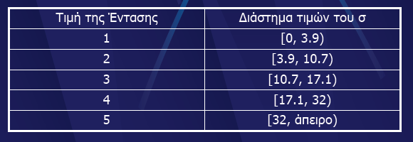 Χρονική κατανομή δραστηριότητας (Temporal distribution of activity), η οποία αναπαριστά την διακύμανση της έντασης δραστηριότητας ενός αποσπάσματος βίντεο.