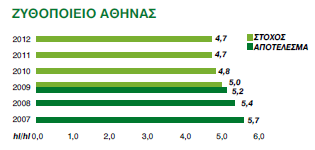 Υπεύθυνη Παραγωγή: Τι έχουμε πετύχει ως σήμερα Το 2009 μειώσαμε την κατανάλωση θερμικής