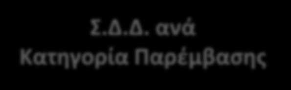 Εγκεκριμένη χρηματοδότηση (ΥΜΕΠΕΡΑΑ) ΤΑΜΕΙΟ ΣΥΝΟΧΗΣ Συνολική χρηματοδότηση Τομεακού Ε.Π. «Υποδομές Μεταφορών, Περιβάλλον και Αειφόρος Ανάπτυξη» 2014-2020 για δράσεις Δ. Σ. Α. 890,5 Μ (Σ.Δ.Δ.) 757 Μ (Κ.