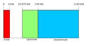 Asymmetric Digital Subscriber Line (ADSL) Πώς λειτουργεί το ADSL ; Στις απλές τηλεφωνικές συνδέσεις χρησιμοποιείται μόνο η περιοχή συχνοτήτων 0-4 khz για τη μετάδοση φωνής.