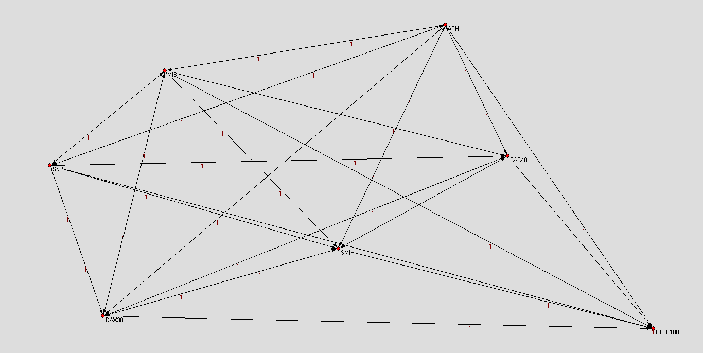 ΜΑΚΡΟΧΡΟΝΙΑ ΑΙΤΙΟΤΗΤΑ Εναλλακτικά, παραθέτουμε το παραπάνω δίκτυο με τη μορφή Κamada Kawai, όπου οι κορυφές με την υψηλότερη αλληλεπίδραση μεταξύ τους (αιτιότητα), εμφανίζονται πιο κοντά και