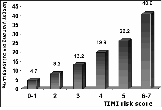 7.3.2. Προγνωστικοί παράγοντες Οι ασθενείς με ΑΣ εμφανίζουν χαμηλότερη θνητότητα σε σύγκριση με τους ασθενείς με NSTEMI (θνητότητα στις 30 ημέρες 2-3 % έναντι 5-7 %, αντίστοιχα).