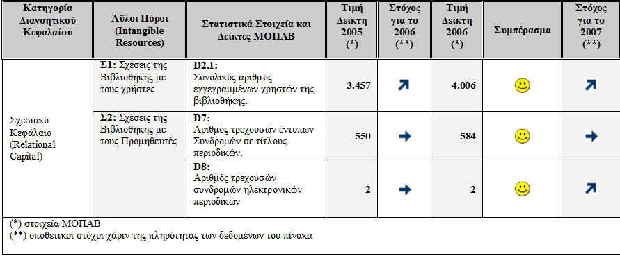 Αποηύπωζη ηηρ καηάζηαζηρ ηων ΑΠΣ, ζε μια ακαδημαϊκή βιβλιοθήκη Μονηέλο