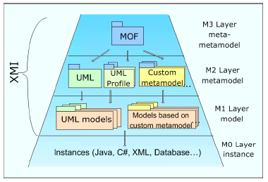 Μοντϋλο Ανεξαρτότωσ Υπολογιςμών (Computation Independent Model), το Μοντϋλο Ανεξαρτότωσ Πλατφόρμασ (Platform Independent Model) και το Μοντϋλο Συγκεκριμϋνησ Πλατφόρμασ (Platform Specific Model).