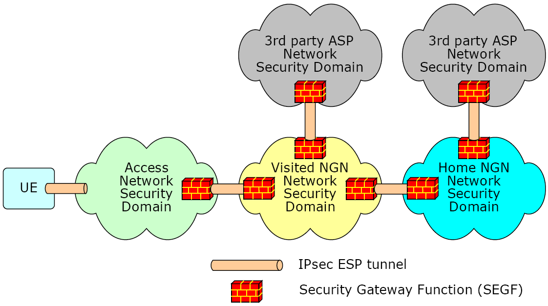 Next Generation Network Services 3.1.3 Αρχιτεκτονική Ασφάλειας NGN Εικόνα 34: Αρχιτεκτονική Ασφάλειας NGN 3.1.3.1 NGN Security X.
