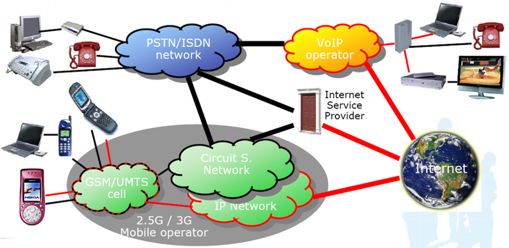 Next Generation Network Services Εικόνα 37: Σύγχρονη μορφή δικτύου μαζικών τηλεπικοινωνιών Εικόνα 37: Σύγχρονη μορφή δικτύου μαζικών τηλεπικοινωνιών Οι προκλήσεις που καλείται να αντιμετωπίσει η