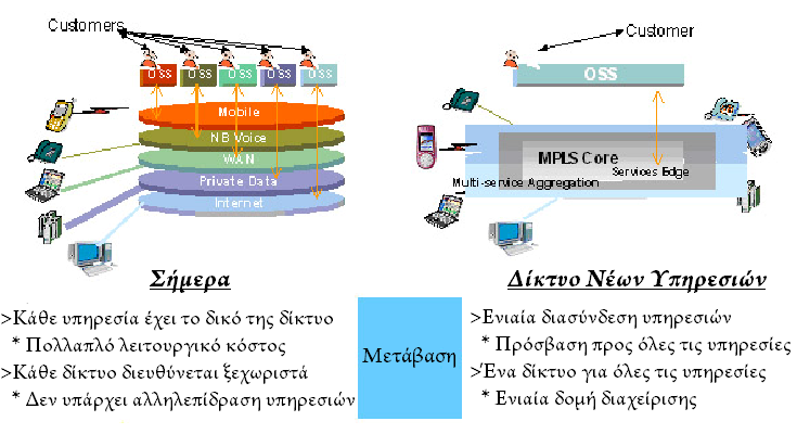 Next Generation Network Services ΜΕΡΟΣ I: ΕΙΣΑΓΩΓΗ Τα τελευταία χρόνια ο κόσμος των τηλεπικοινωνιών έρχεται αντιμέτωπος με νέες προκλήσεις.