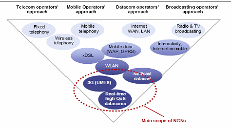 Next Generation Network Services παγκοσμίως πάνω από στο NGN, διατηρώντας ταυτόχρονα την έννοια του διαχωρισμού μεταξύ της μεταφοράς, των υπηρεσιών και των εφαρμογών.