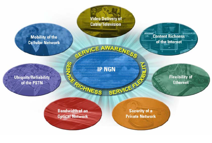Next Generation Network Services Εικόνα 3: Χαρακτηριστικά ενός ιδανικού δικτύου νέας γενιάς (Πηγή: Cisco Systems) 1.
