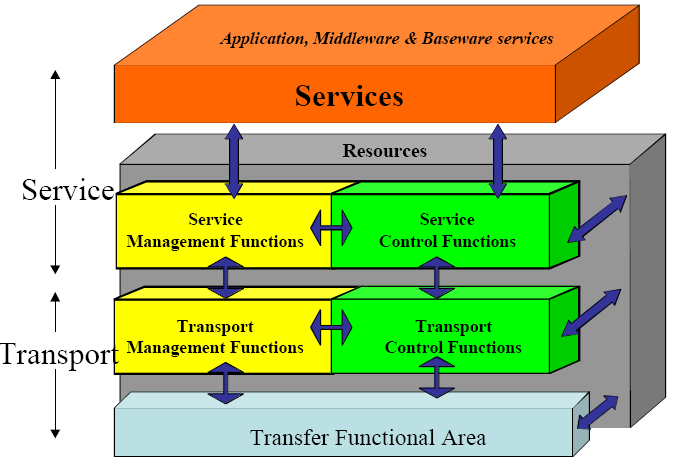 Next Generation Network Services 1.2.3 Επίπεδο μεταφοράς (Transport Layer) Το επίπεδο αυτό παρέχει τη μεταφορά και δρομολόγηση της κυκλοφορίας του δικτύου από άκρο σε άκρο.