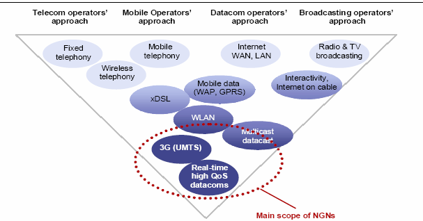 Next Generation Network Services Η μετάβαση των υπαρχόντων δικτύων σε NGN, εξαρτάται από το υπόβαθρο και τον εξοπλισμό που διαθέτει το κάθε δίκτυο και ο κάθε τηλεπικοινωνιακός φορέας.