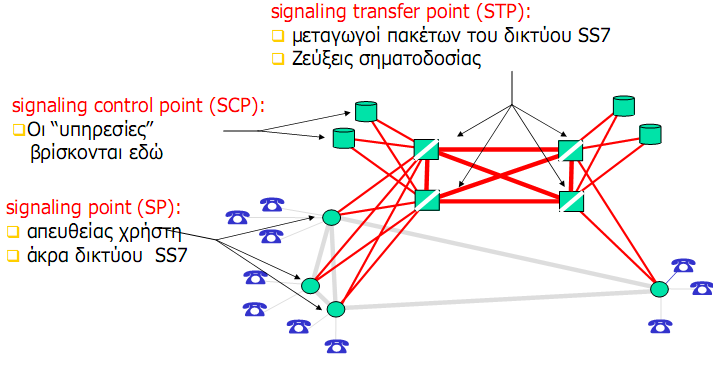 Next Generation Network Services Εικόνα 10: Η βάση του SS7 - Ένα εξειδικευμένο δίκτυο δεδομένων SS7 - Σύστημα Σηματοδοσίας Νο 7 Αξίζει να παρουσιαστούν συνοπτικά, στο σημείο αυτό, τα κύρια