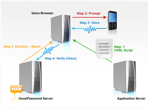 Next Generation Network Services Εικόνα 18: Voice browser integration 2.4.