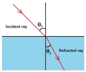 n 1, u 1 n 2, u 2 Σχήμα 6: Απεικόνιση του νόμου του Snell για τη διάθλαση του φωτός που προσπίπτει στη διαχωριστική επιφάνεια δύο μέσων με διαφορετικούς δείκτες διάθλασης.