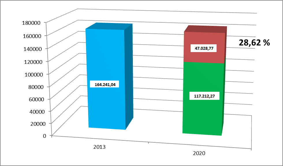 Πολλές δράσεις δεν έχουν άμεσο αποτέλεσμα στην μείωση των εκπομπών CO 2 (π.χ. δράσεις ενημέρωσης) αλλά θεωρείται ότι θα προωθήσουν και θα επιταχύνουν δράσεις και μέτρα που προβλέπονται σε εθνικές ή ευρωπαϊκές πολιτικές και στρατηγικές.