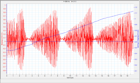 Στην οθόνη του υπολογιστή καταγράφονται ταυτόχρονα ο ήχος με τα μέγιστα και ελάχιστα του (κόκκινη παράσταση) και η απόσταση του εμβόλου από τον αισθητήρα του διαστήματος (μπλε γραμμή) 2.