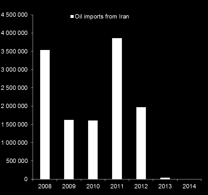 Ευκαιρία # 2: Η επιστροφή του Ιράν Οι εισαγωγές του Ιράν θα αυξηθούν σημαντικά Ιράν: Πρόσθετες εισαγωγές ανά τομέα μετά την άρση των κυρώσεων (δις δολάρια ΗΠΑ) Τα ελληνικά διυλιστήρια ήταν σημαντικός