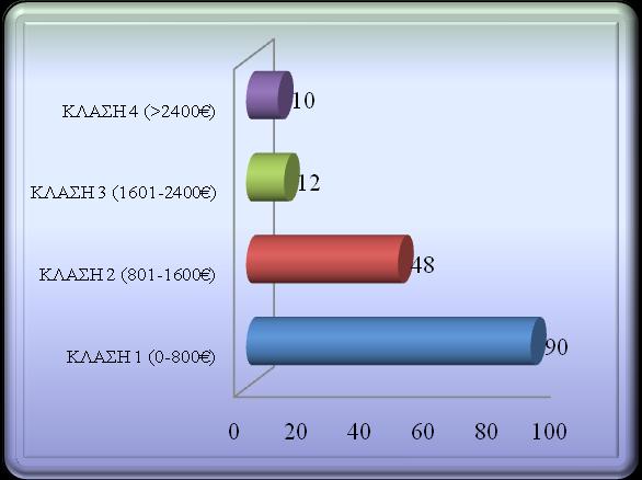 Σχήμα 4.4α: Μηνιαίο εισόδημα σε κλάσεις (Πλήθος) Σχήμα 4.4β: Μηνιαίο εισόδημα σε κλάσεις (Ποσοστό) Στη συνέχεια παρουσιάζεται το μορφωτικό επίπεδο του στατιστικού δείγματος.