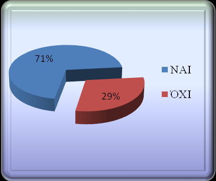 Χ αυτοκίνητο. Σχήμα 4.7α: Κατοχή Ι.Χ. (Πλήθος) Σχήμα 4.7β: Κατοχή Ι.Χ. (Ποσοστό) Στα Σχήματα 4.8α και 4.8β παρουσιάζονται οι χρήστες Ι.Χ αυτοκινήτων.