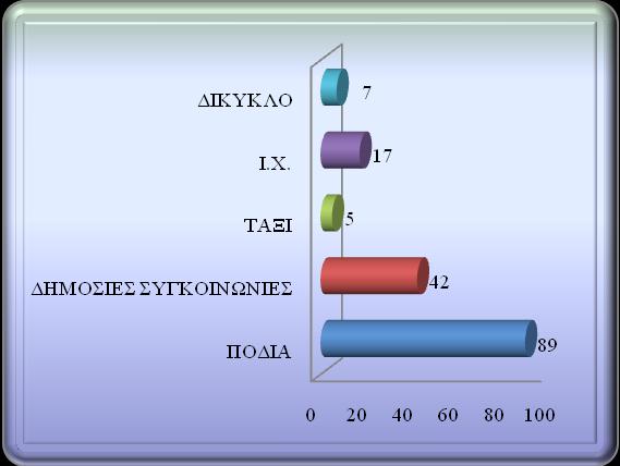 Κεφάλαιο Τέταρτο: Ανάλυση στοιχείων ερωτηματολογίου και παρατήρησης Σχήμα 4.8α: Χρ