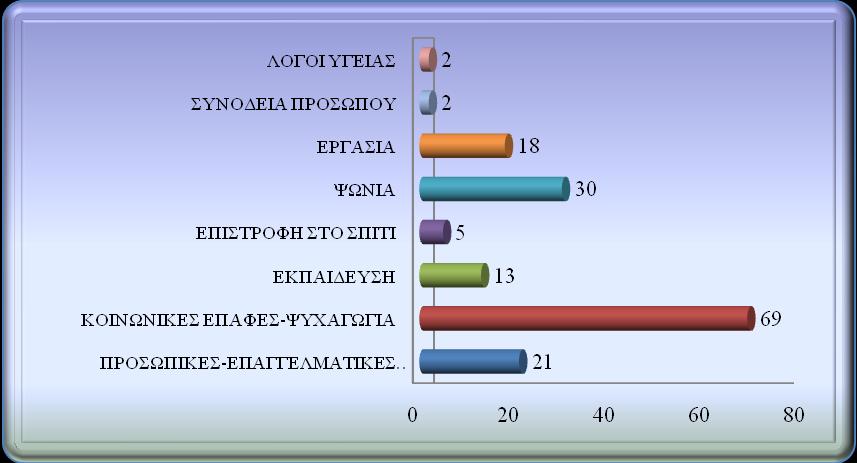 Κεφάλαιο Τέταρτο: Ανάλυση στοιχείων ερωτηματολογίου και παρατήρησης Σχήμα 4.9β: Μέσο που φθάσατε στον πεζόδρομο (Ποσοστό) Η επόμενη ερώτηση αφορούσε στο σκοπό της μετακίνησης των ερωτώμενων.