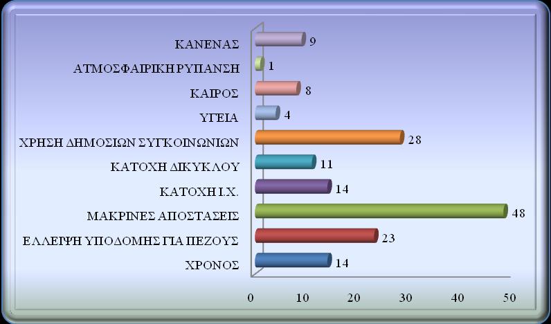 Κεφάλαιο Τέταρτο: Ανάλυση στοιχείων ερωτηματολογίου και παρατήρησης Στα Σχήματα 4.15α και 4.15β παρουσιάζεται ο κυριότερος λόγος που αποτρέπει τους πεζούς από το περπάτημα.