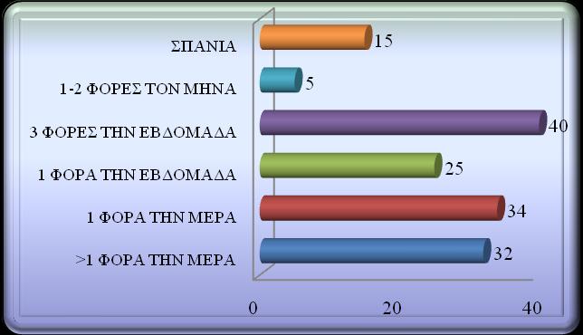 Κεφάλαιο Τέταρτο: Ανάλυση στοιχείων ερωτηματολογίου και παρατήρησης Σχήμα 4.35β: Ώρα περπατάτε ανά ημέρα (Ποσοστό) Τα Σχήματα 4.36α και 4.