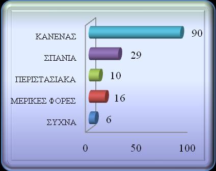 Κεφάλαιο Τέταρτο: Ανάλυση στοιχείων ερωτηματολογίου και παρατήρησης Σχήμα 4.