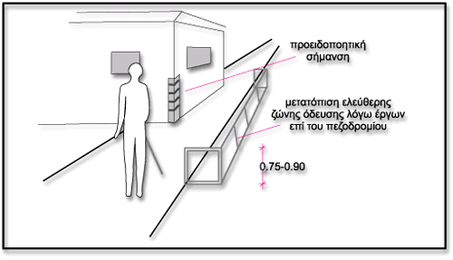 ΠΑΡΑΡΤΗΜΑ Β: Οδηγίες σχεδιασμού για αυτόνομη διακίνηση και διαβίωση ΑμΕΑ Πηγή: [1] Σχήμα Β7: Εμπόδια καθ ύψος Πηγή: [1] Σχήμα Β8: Έργα επί του πεζοδρομίου Πηγή: [1] 1.5 Φύτευση 1.5.1. Φύτευση θα προβλέπεται σε ζώνες ελάχιστου πλάτος 0.