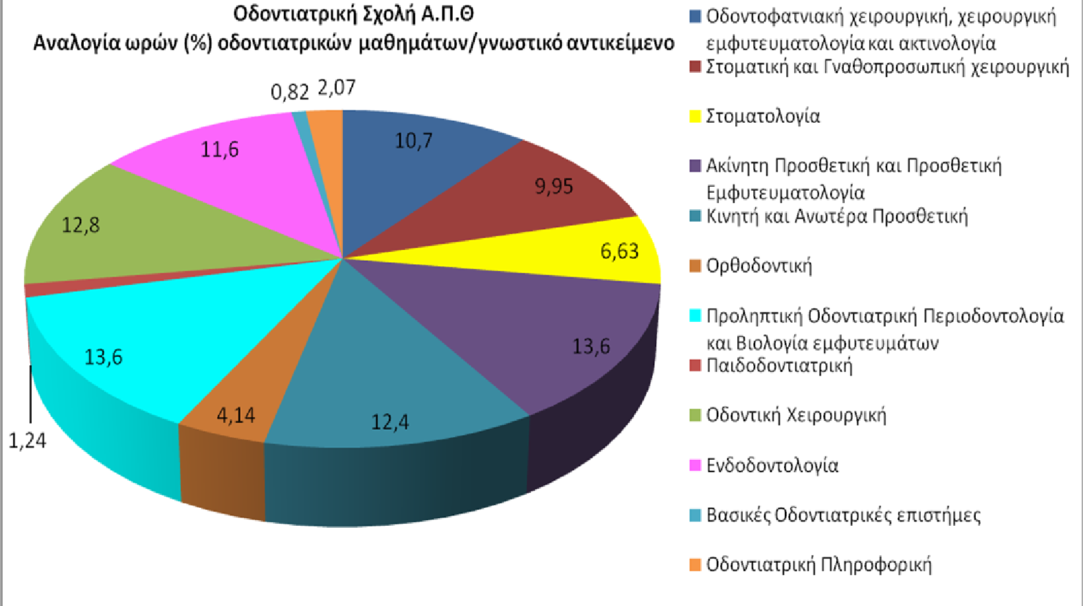 56 Βασικές Οδοντιατρικές επιστήμες (συμμετέχει με το μάθημα Οδοντιατρικά Βιοϋλικά) Οδοντιατρική Πληροφορική (συμμετέχει με τα μαθήματα Εισαγωγή στην οδοντιατρική πληροφορική και Εφαρμογές