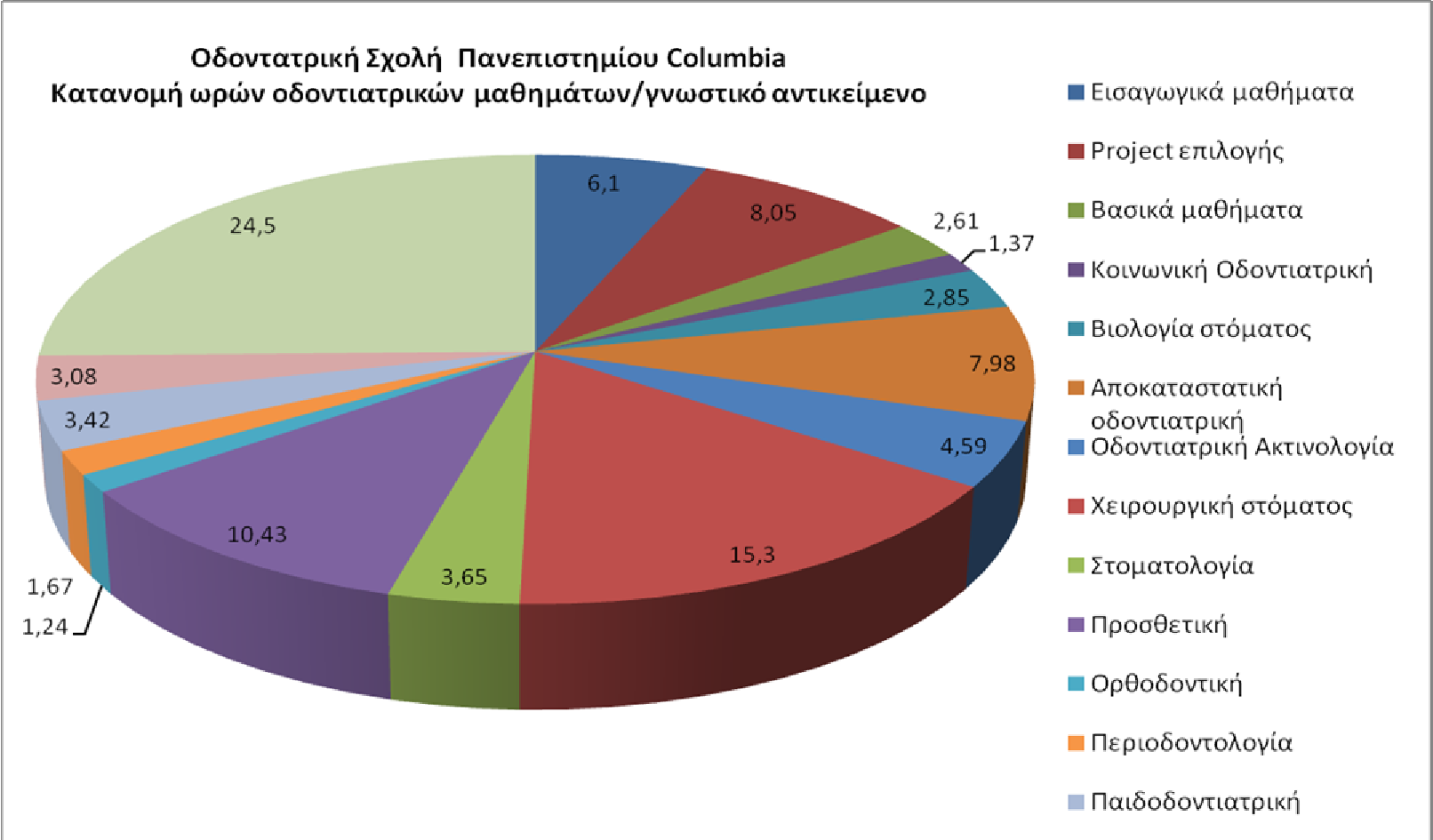 63 Σημ. Η παραπάνω κατανομή αφορά μόνο την % αναλογία των οδοντιατρικών μαθημάτων. Δεν περιλαμβάνονται τα ιατρικά μαθήματα που αποτελούν το, % του συνολικού προγράμματος σπουδών.
