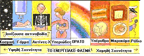 Εφαρμογές των διαφόρων τύπων