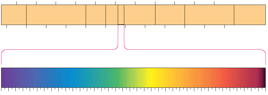 Εγγύς UV Ορατό Το ηλεκτρομαγνητικό φάσμα 10 20 10 18 10 16 10 14 10 12 10 10 Ακτίνες γάμα Ακτίνες Χ Άπω UV Εγγύς IR Άπω IR Μικροκύματα Ραντάρ 1 10 100 1 10 100 1 10 100 1 10 100 pm nm μm mm ΟΡΑΤΟ