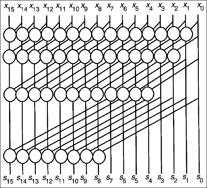 Parallel Prefix Carry Networks Kogge-tone16-input Parallel Prefix dder 51