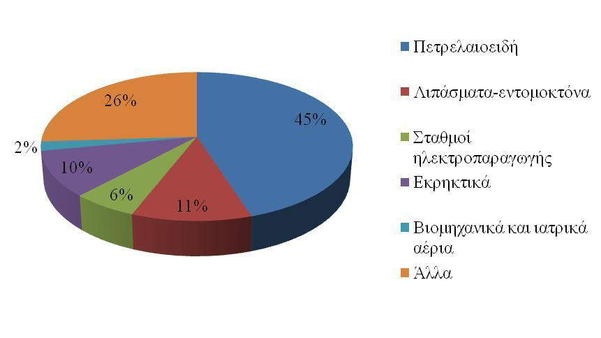 11 Σύμφωνα με στοιχεία ΥΠΕΚΑ (ΕΔΠΠ,2013) στην Ελλάδα λειτουργούν 201 μονάδες (81 άνω και 100 κάτω ορίου) που
