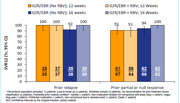 GZR/EBR: SVR12 ςυνολικά ανά προηγοφμενο τφπο ανταπόκριςησ, ± RBV SVR12: 100% relapsers, 91% null/partial responders: με 12εβδ, ΧΩΡΙ RBV C-EDGE