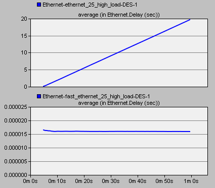 Ethernet Ethernet Fast Ethernet Fast Ethernet Σχήμα 4-10c: Ethernet Delay Low Load 30 Σταθμοί Σχήμα 4-10d: Ethernet Delay High Load 30 Σταθμοί Από τα παραπάνω γραφήματα φαίνεται πως για κάθε σενάριο