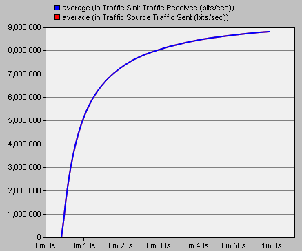 Traffic Sent Traffic Received Traffic Sent Traffic Received Σχήμα 4-11c: Ethernet - Traffic Sent /Traffic received High Load 12 Σταθμοί Σχήμα 4-11d: Fast Ethernet - Traffic Sent /Traffic received