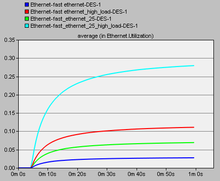 30 Σταθμοί 800Kbps 30 Σταθμοί 12 Σταθμοί 200Kbps 12 Σταθμοί 800Kbps 200Kbps Σχήμα 4-12a: Ethernet Hub Collision Count Low & High Load 12 &30 Σταθμοί Σχήμα 4-12b: Fast Ethernet Hub Collision Count Low