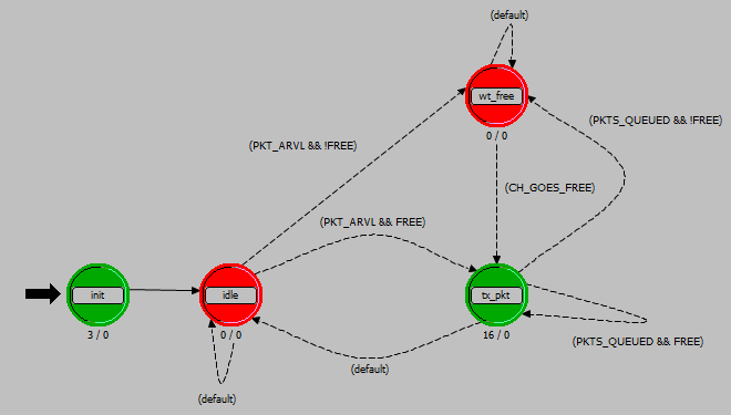 Σχήμα 6-2: μοντέλο σταθμού λήψης ALOHA Σχήμα 6-3: sub component (tx_proc) μοντέλου σταθμού μετάδοσης CSMA ALOHA LAN Τοπολογία Πηγαίνουμε στην επιλογή του OPNET Rapid