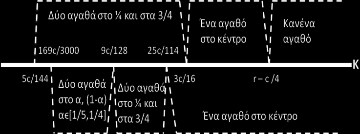 Γηάγξακκα 3.5 Α) Γελ ππάξρεη απεηιή εηζφδνπ Η επηρείξεζε I κεγηζηνπνηεί ηα θέξδε ηεο φηαλ ηνπνζεηείηαη ζην θέληξν ηεο αγνξάο θαη παξάγεη κφλν έλα πξντφλ, γηα πςειέο ηηκέο ηνπ Κ, δειαδή 3c c K r.